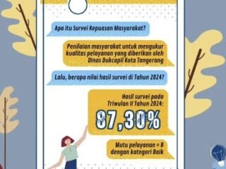 Penilaian Positif Terhadap Pelayanan Adminduk di Disdukcapil Kota Tangerang