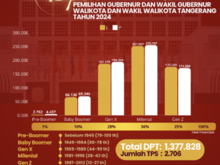 DPT Pilkada Kota Tangerang Berjumlah 1.377.828 Orang